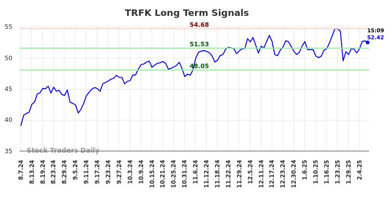 TRFK Long Term Analysis for February 9 2025