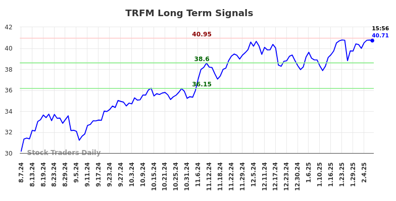 TRFM Long Term Analysis for February 9 2025