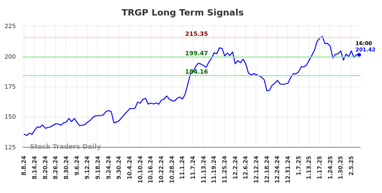 TRGP Long Term Analysis for February 9 2025