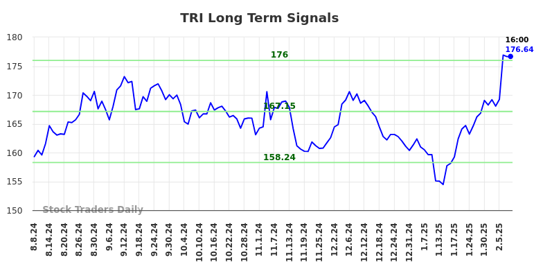 TRI Long Term Analysis for February 9 2025