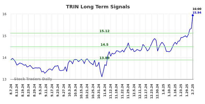 TRIN Long Term Analysis for February 9 2025