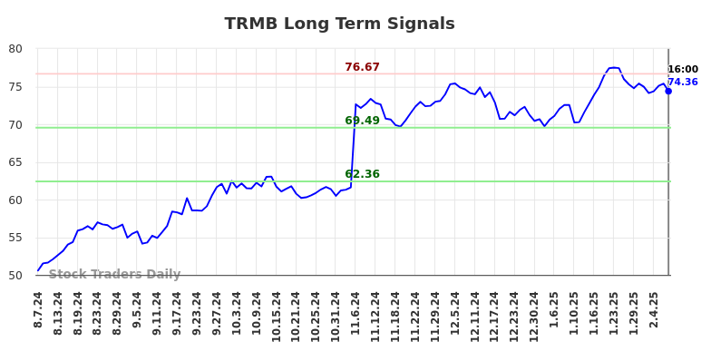 TRMB Long Term Analysis for February 9 2025