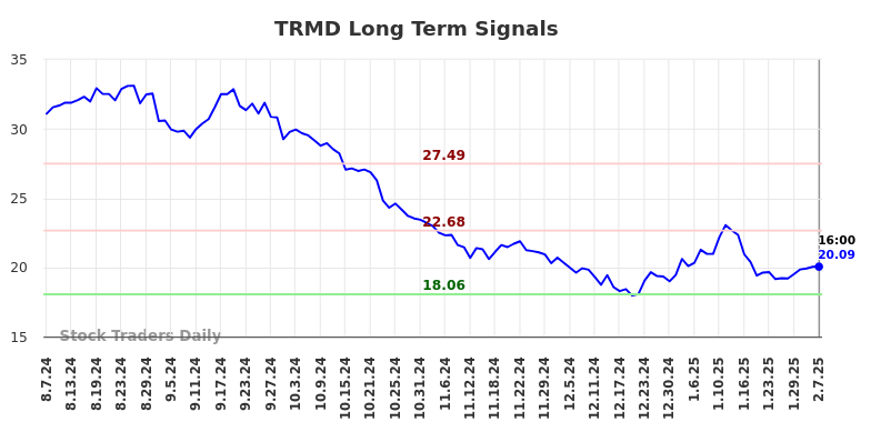 TRMD Long Term Analysis for February 9 2025