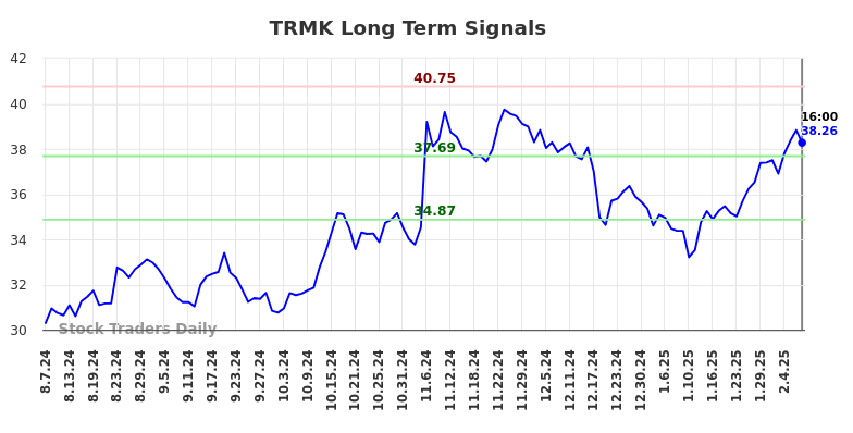 TRMK Long Term Analysis for February 9 2025