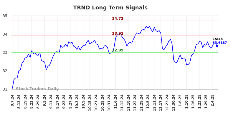 TRND Long Term Analysis for February 9 2025