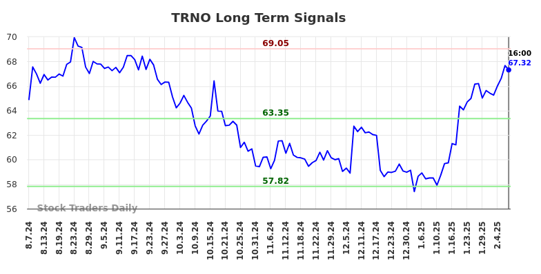 TRNO Long Term Analysis for February 9 2025