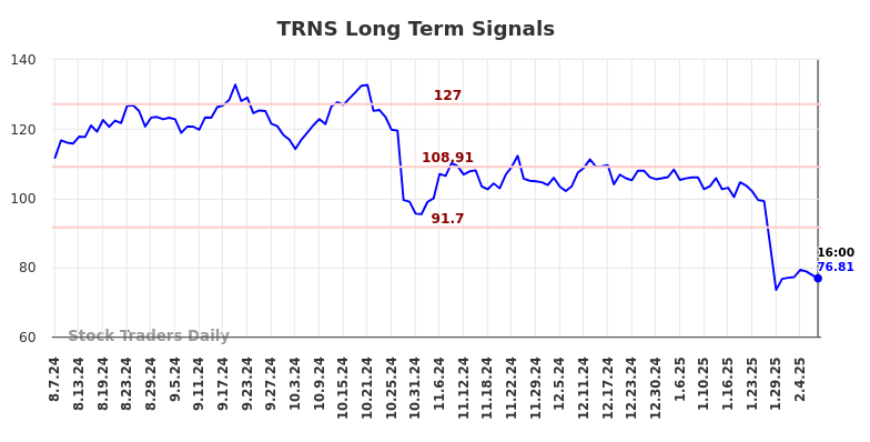 TRNS Long Term Analysis for February 9 2025