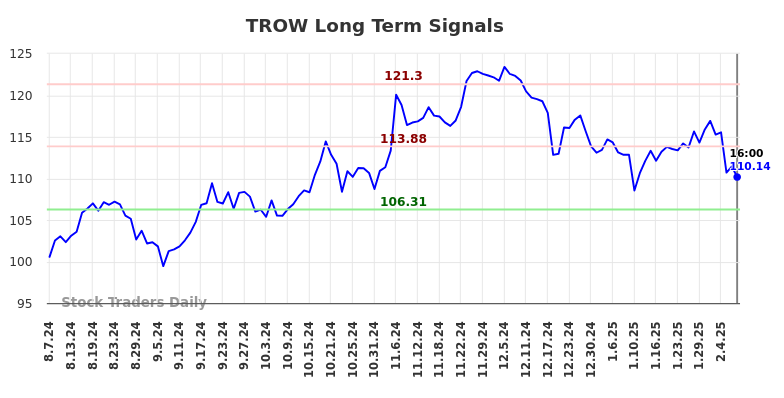 TROW Long Term Analysis for February 9 2025