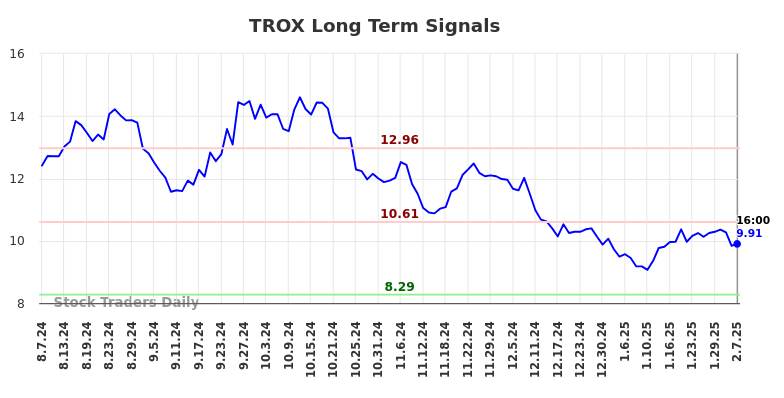 TROX Long Term Analysis for February 9 2025