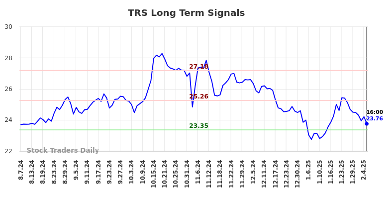 TRS Long Term Analysis for February 9 2025