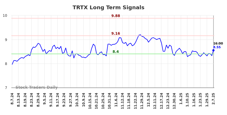 TRTX Long Term Analysis for February 9 2025