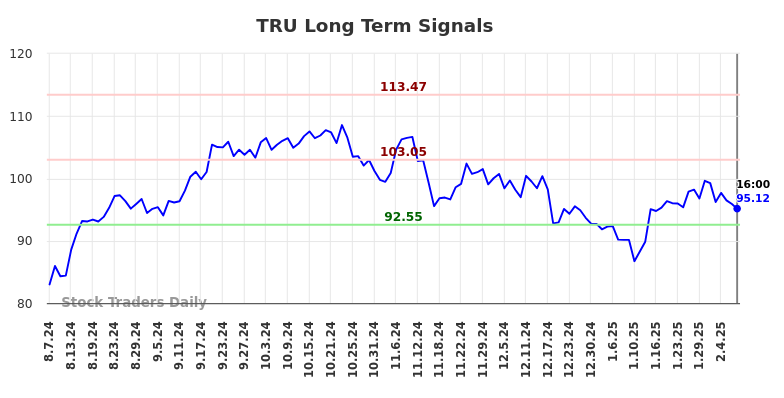 TRU Long Term Analysis for February 9 2025