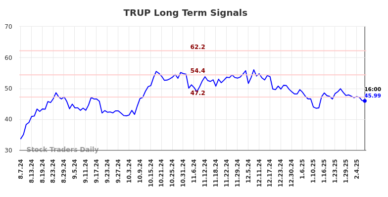 TRUP Long Term Analysis for February 9 2025