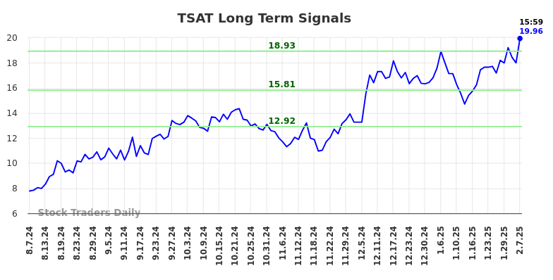 TSAT Long Term Analysis for February 9 2025