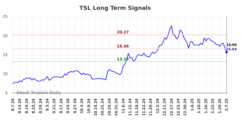 TSL Long Term Analysis for February 9 2025