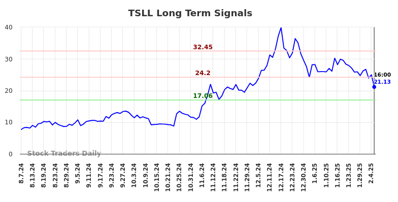 TSLL Long Term Analysis for February 9 2025