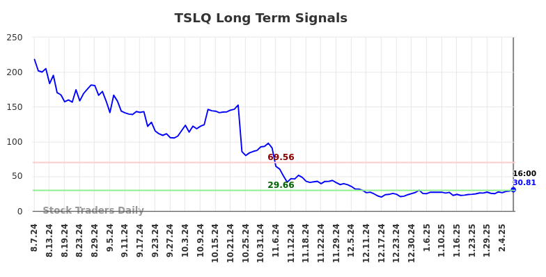 TSLQ Long Term Analysis for February 9 2025