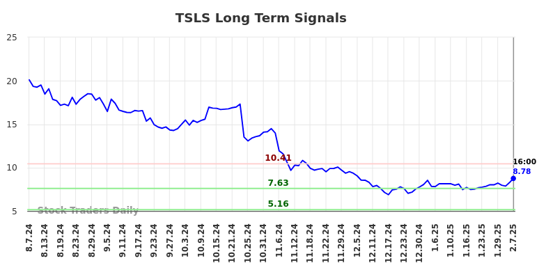 TSLS Long Term Analysis for February 9 2025