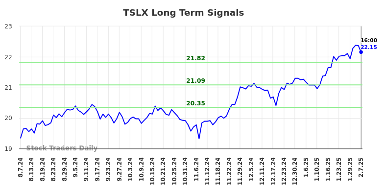 TSLX Long Term Analysis for February 9 2025