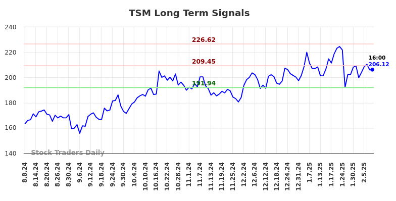 TSM Long Term Analysis for February 9 2025