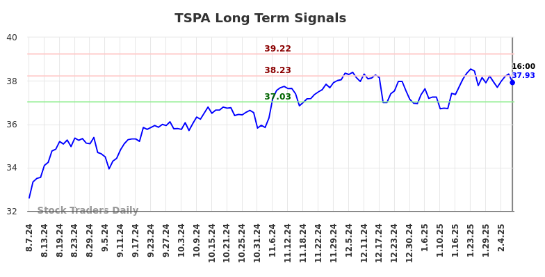 TSPA Long Term Analysis for February 9 2025