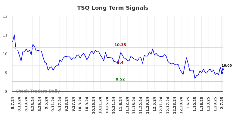 TSQ Long Term Analysis for February 9 2025