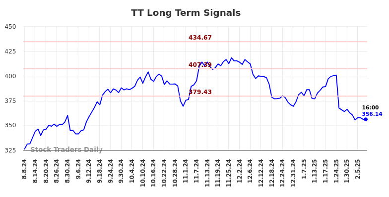 TT Long Term Analysis for February 9 2025