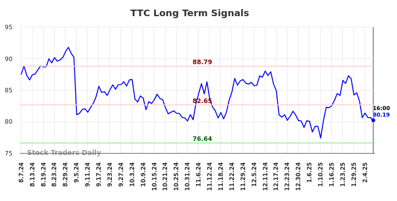 TTC Long Term Analysis for February 9 2025