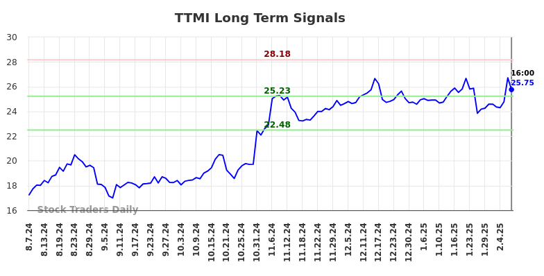 TTMI Long Term Analysis for February 9 2025