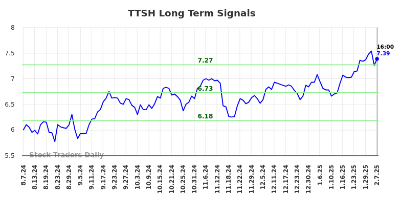 TTSH Long Term Analysis for February 9 2025