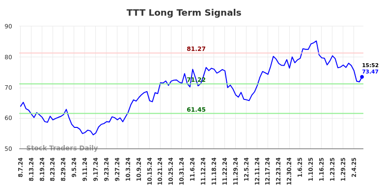 TTT Long Term Analysis for February 9 2025