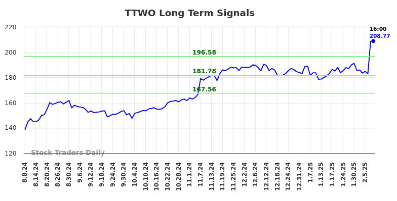 TTWO Long Term Analysis for February 9 2025