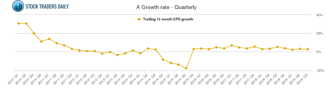 A Growth rate - Quarterly