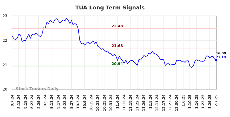 TUA Long Term Analysis for February 9 2025