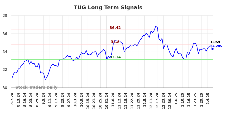 TUG Long Term Analysis for February 9 2025