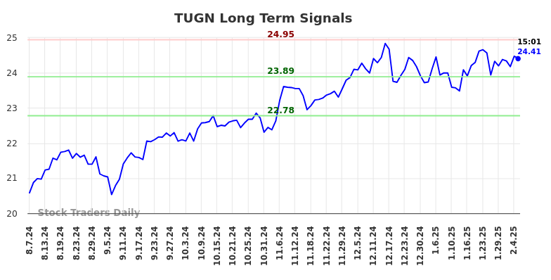 TUGN Long Term Analysis for February 9 2025