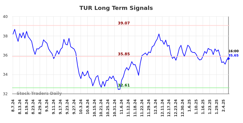 TUR Long Term Analysis for February 9 2025