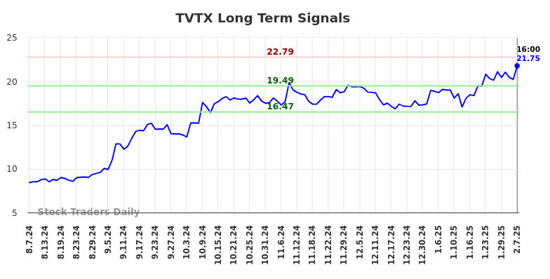 TVTX Long Term Analysis for February 9 2025