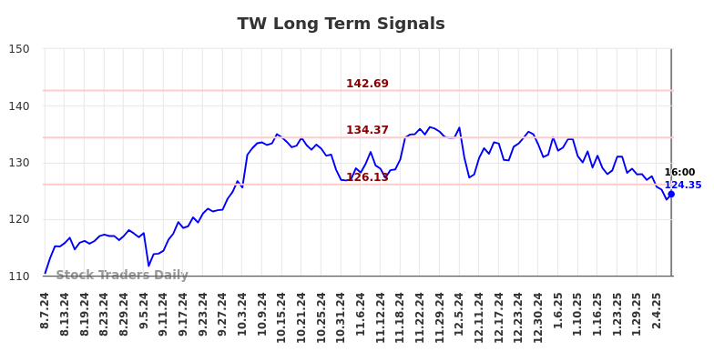 TW Long Term Analysis for February 9 2025