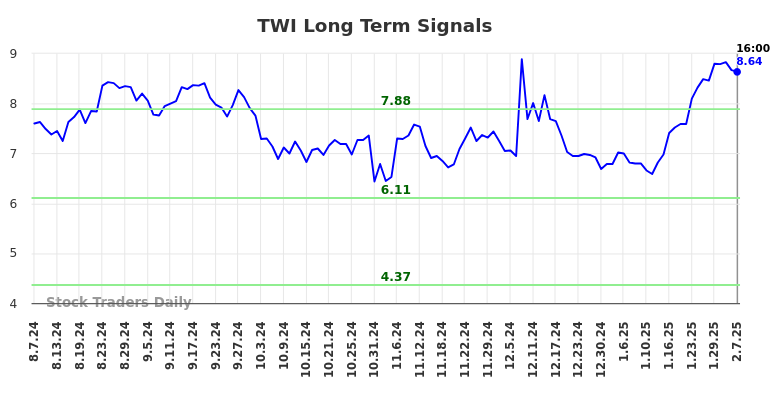 TWI Long Term Analysis for February 9 2025