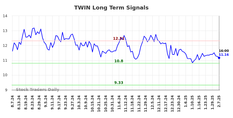 TWIN Long Term Analysis for February 9 2025