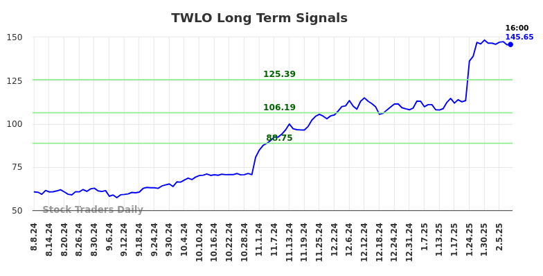 TWLO Long Term Analysis for February 9 2025