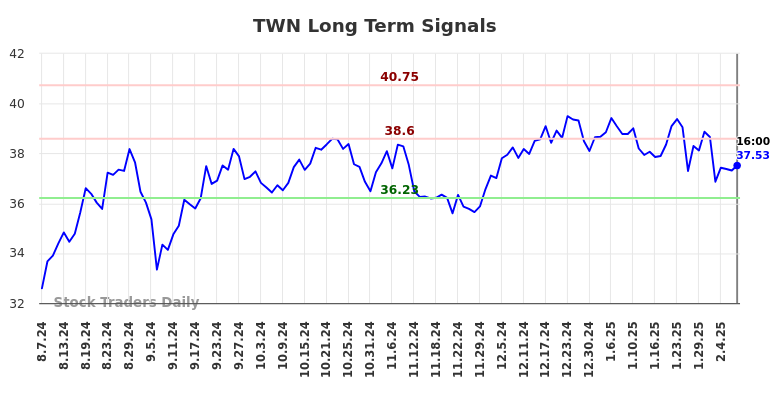 TWN Long Term Analysis for February 9 2025