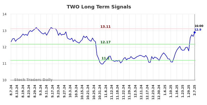 TWO Long Term Analysis for February 9 2025