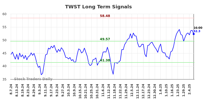 TWST Long Term Analysis for February 9 2025