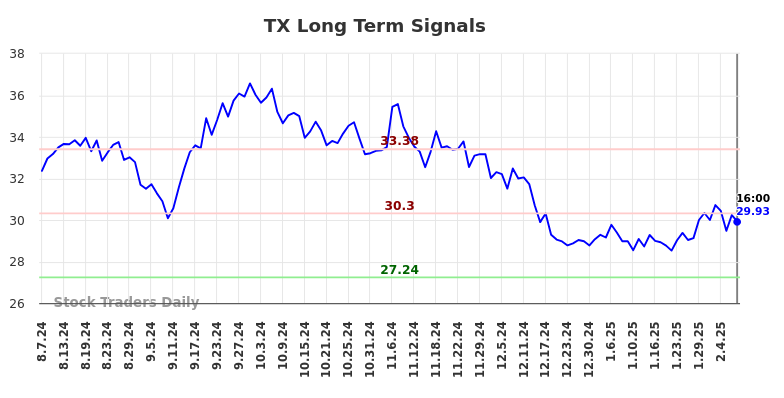 TX Long Term Analysis for February 9 2025