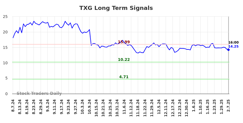 TXG Long Term Analysis for February 9 2025