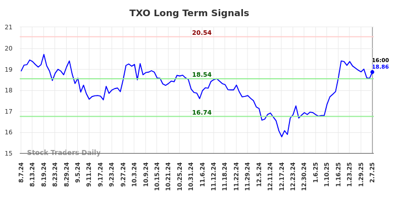 TXO Long Term Analysis for February 9 2025