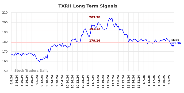 TXRH Long Term Analysis for February 9 2025