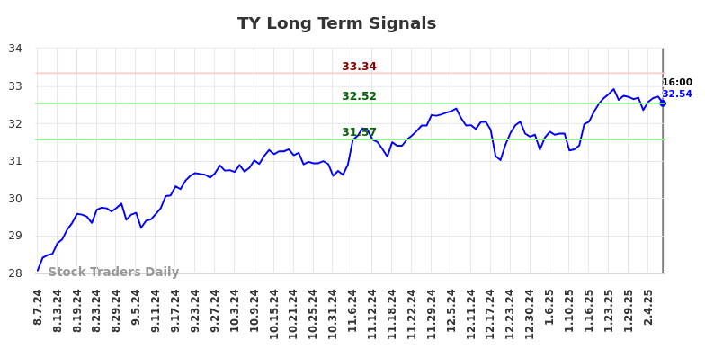 TY Long Term Analysis for February 9 2025